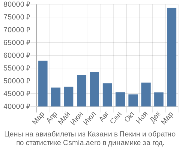 Авиабилеты из Казани в Пекин цены