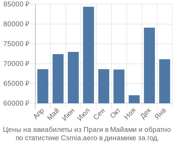 Авиабилеты из Праги в Майами цены