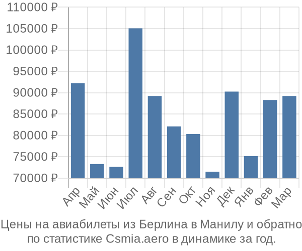 Авиабилеты из Берлина в Манилу цены