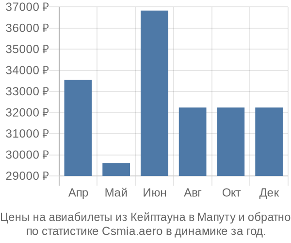 Авиабилеты из Кейптауна в Мапуту цены