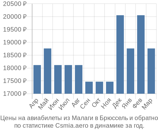 Авиабилеты из Малаги в Брюссель цены