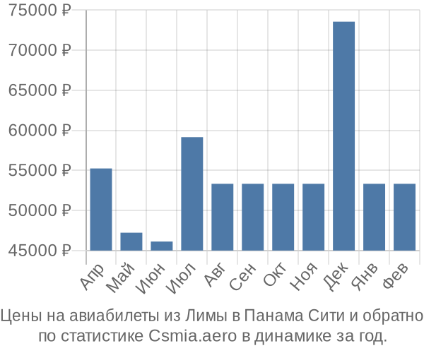 Авиабилеты из Лимы в Панама Сити цены