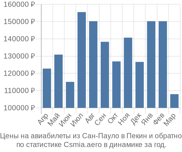 Авиабилеты из Сан-Пауло в Пекин цены