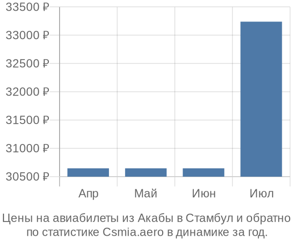 Авиабилеты из Акабы в Стамбул цены