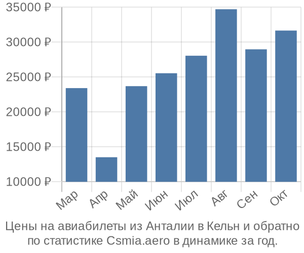 Авиабилеты из Анталии в Кельн цены