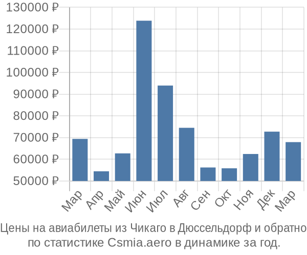 Авиабилеты из Чикаго в Дюссельдорф цены