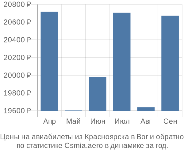 Авиабилеты из Красноярска в Bor цены