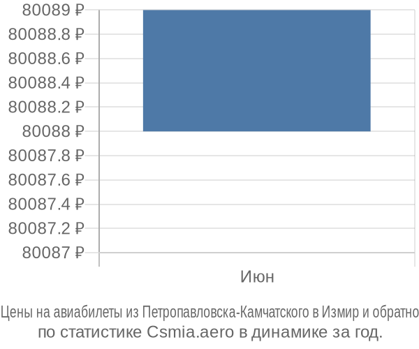 Авиабилеты из Петропавловска-Камчатского в Измир цены