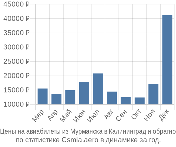 Авиабилеты из Мурманска в Калининград цены