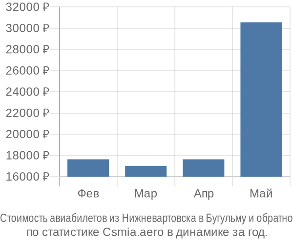 Стоимость авиабилетов из Нижневартовска в Бугульму