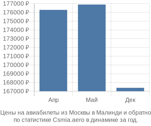 Авиабилеты из Москвы в Малинди цены