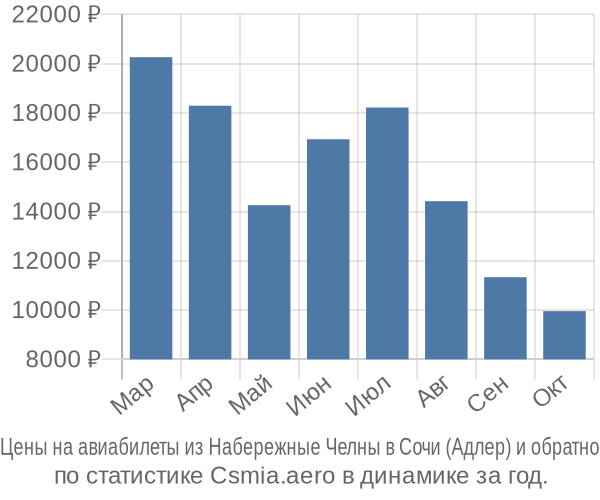 Авиабилеты из Набережные Челны в Сочи (Адлер) цены