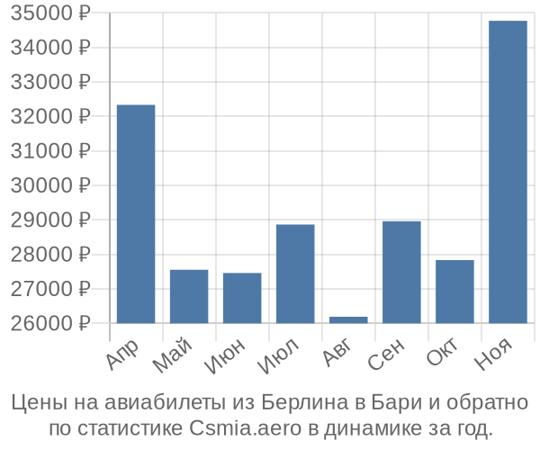 Авиабилеты из Берлина в Бари цены