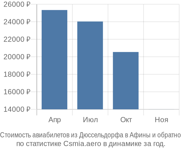 Стоимость авиабилетов из Дюссельдорфа в Афины