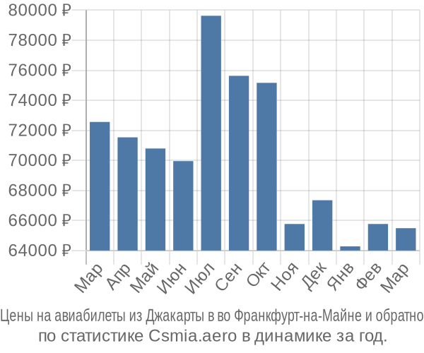 Авиабилеты из Джакарты в во Франкфурт-на-Майне цены