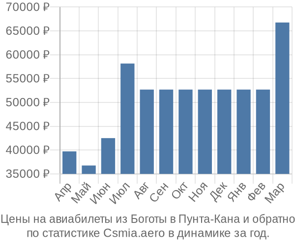 Авиабилеты из Боготы в Пунта-Кана цены