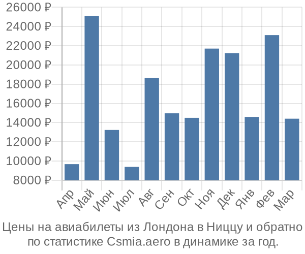 Авиабилеты из Лондона в Ниццу цены