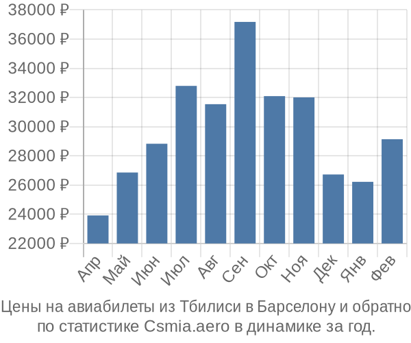 Авиабилеты из Тбилиси в Барселону цены