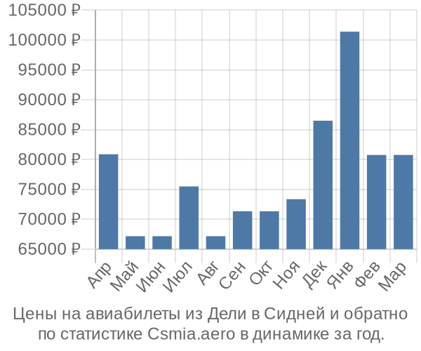 Авиабилеты из Дели в Сидней цены