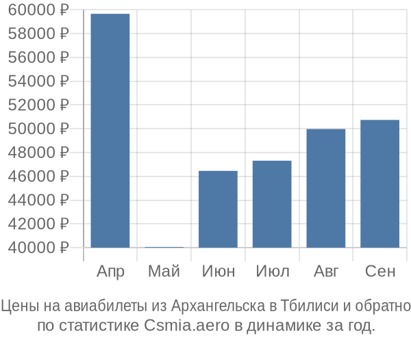 Авиабилеты из Архангельска в Тбилиси цены