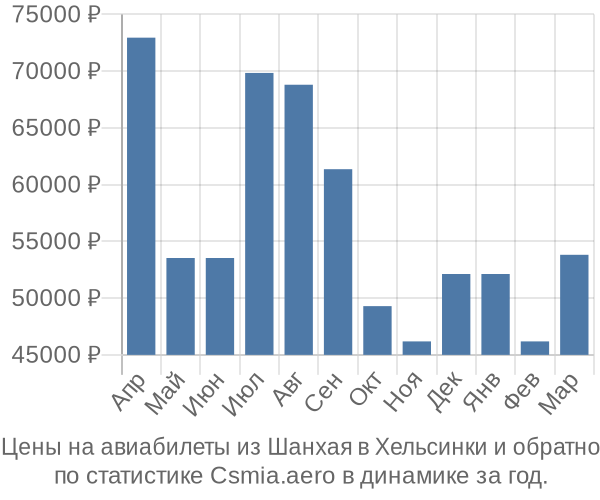 Авиабилеты из Шанхая в Хельсинки цены