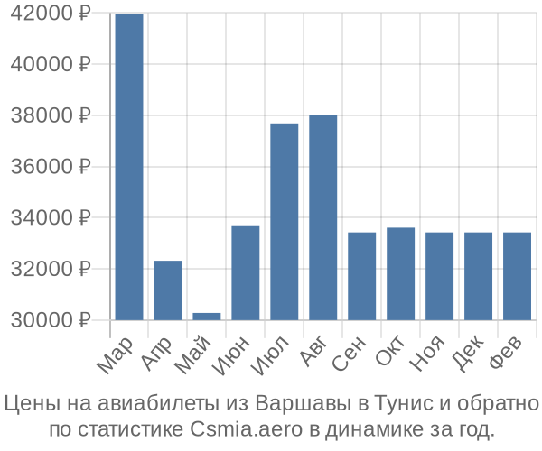 Авиабилеты из Варшавы в Тунис цены