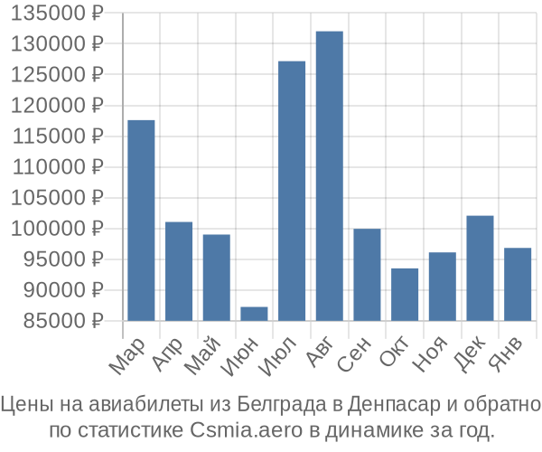 Авиабилеты из Белграда в Денпасар цены