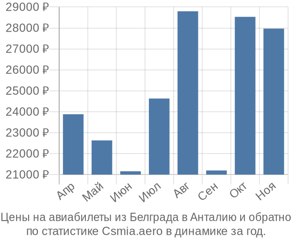 Авиабилеты из Белграда в Анталию цены