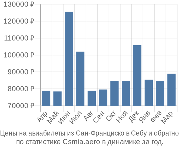 Авиабилеты из Сан-Франциско в Себу цены