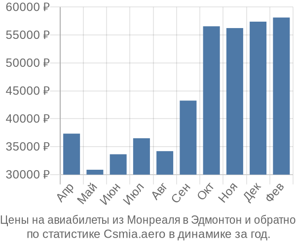 Авиабилеты из Монреаля в Эдмонтон цены