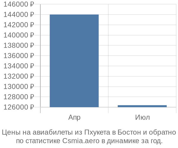 Авиабилеты из Пхукета в Бостон цены