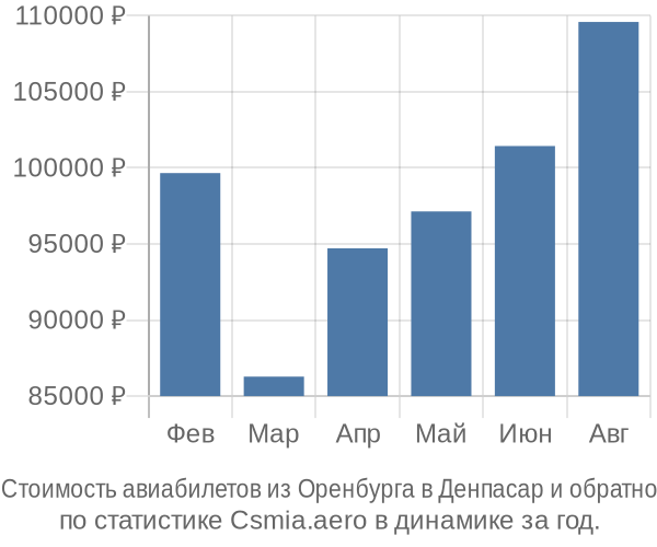 Стоимость авиабилетов из Оренбурга в Денпасар