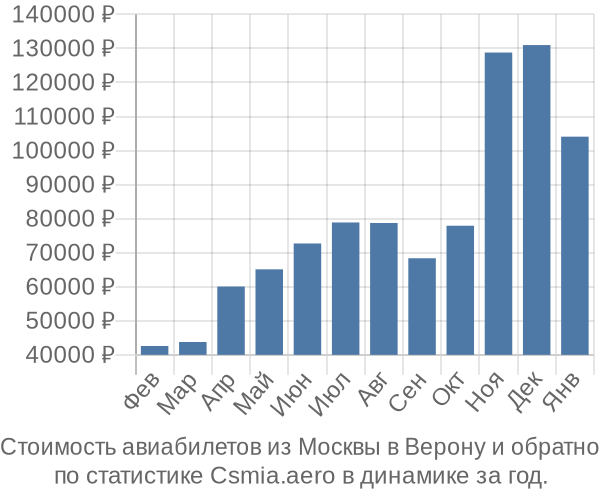 Стоимость авиабилетов из Москвы в Верону