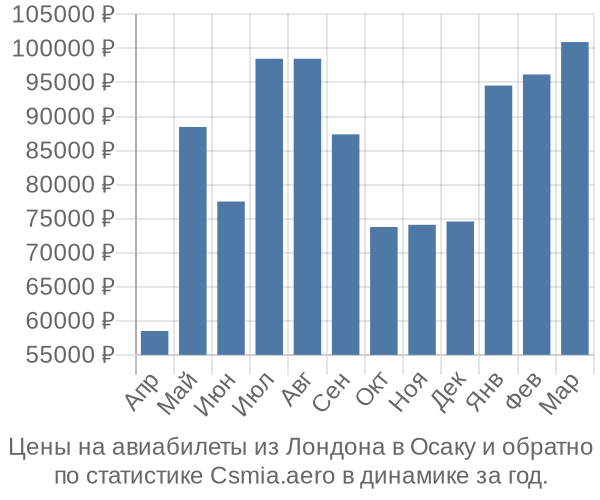 Авиабилеты из Лондона в Осаку цены