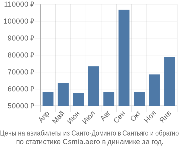 Авиабилеты из Санто-Доминго в Сантьяго цены