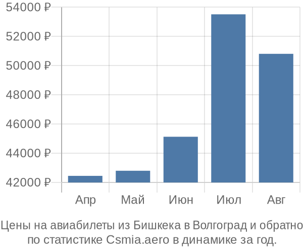 Авиабилеты из Бишкека в Волгоград цены