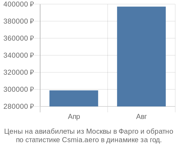 Авиабилеты из Москвы в Фарго цены