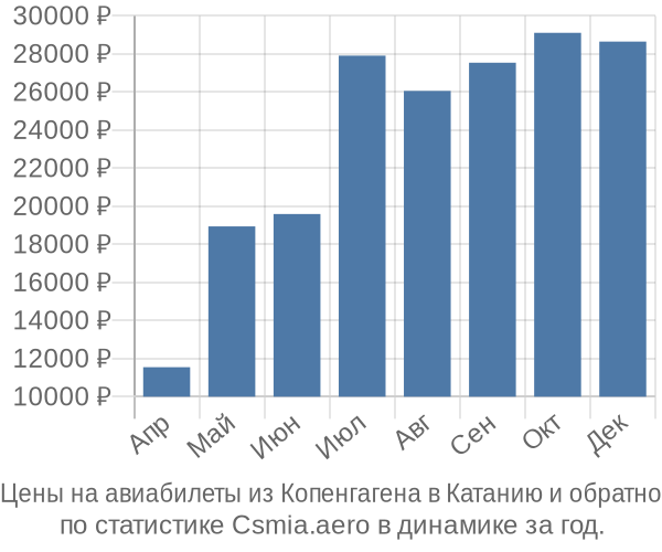 Авиабилеты из Копенгагена в Катанию цены