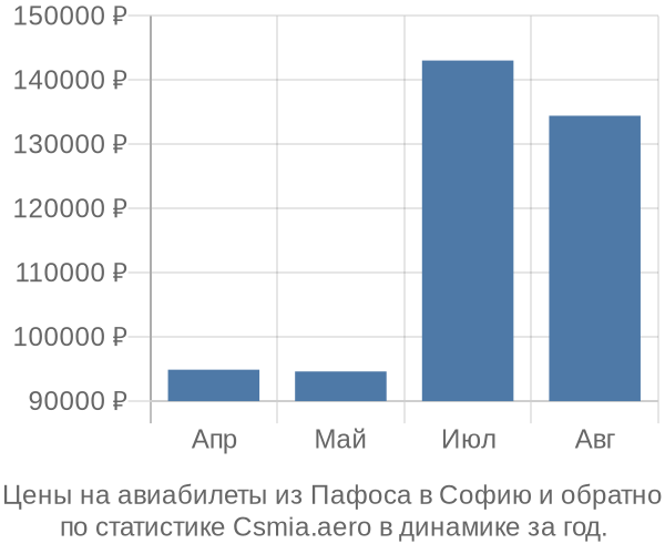 Авиабилеты из Пафоса в Софию цены