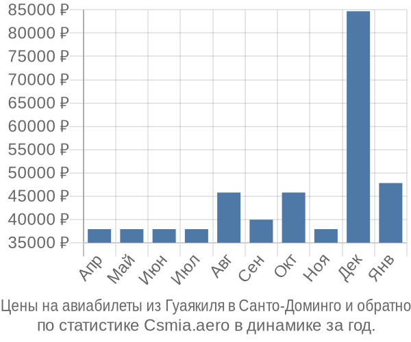 Авиабилеты из Гуаякиля в Санто-Доминго цены