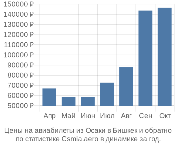 Авиабилеты из Осаки в Бишкек цены