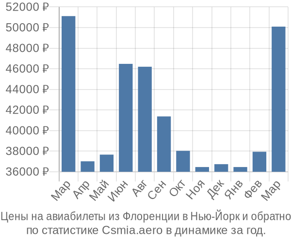 Авиабилеты из Флоренции в Нью-Йорк цены