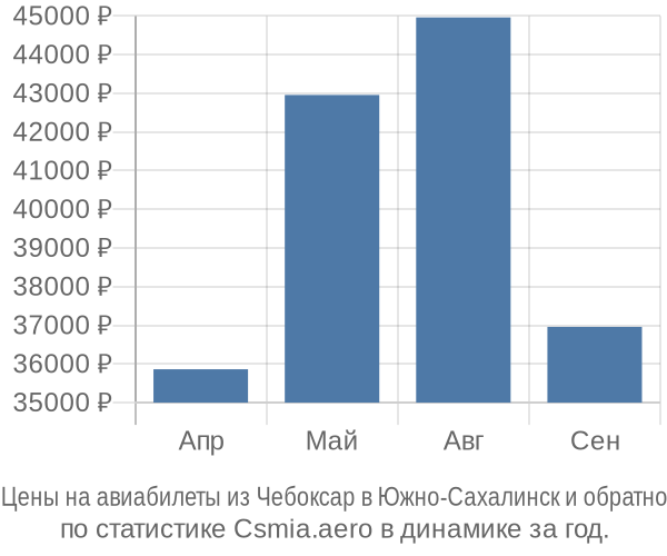 Авиабилеты из Чебоксар в Южно-Сахалинск цены