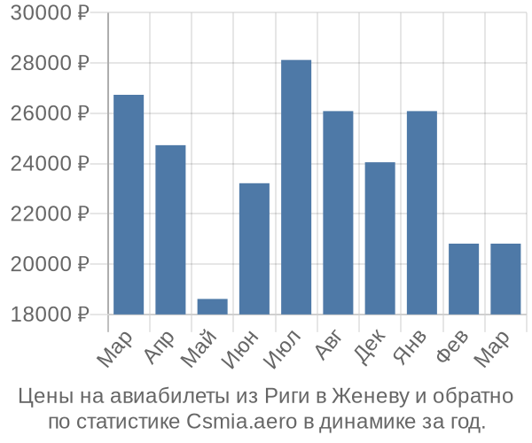 Авиабилеты из Риги в Женеву цены