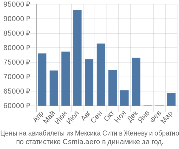 Авиабилеты из Мексика Сити в Женеву цены