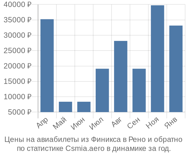 Авиабилеты из Финикса в Рено цены