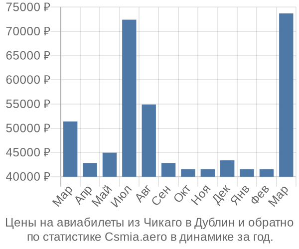 Авиабилеты из Чикаго в Дублин цены