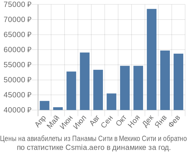 Авиабилеты из Панамы Сити в Мехико Сити цены