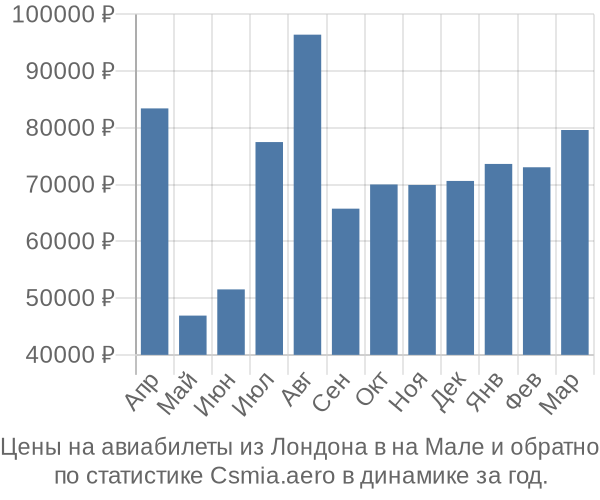 Авиабилеты из Лондона в на Мале цены