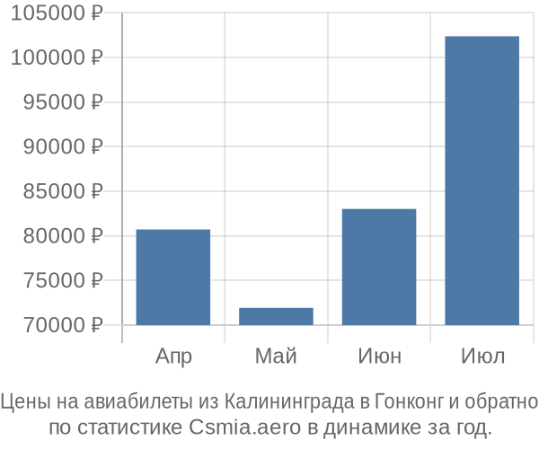 Авиабилеты из Калининграда в Гонконг цены